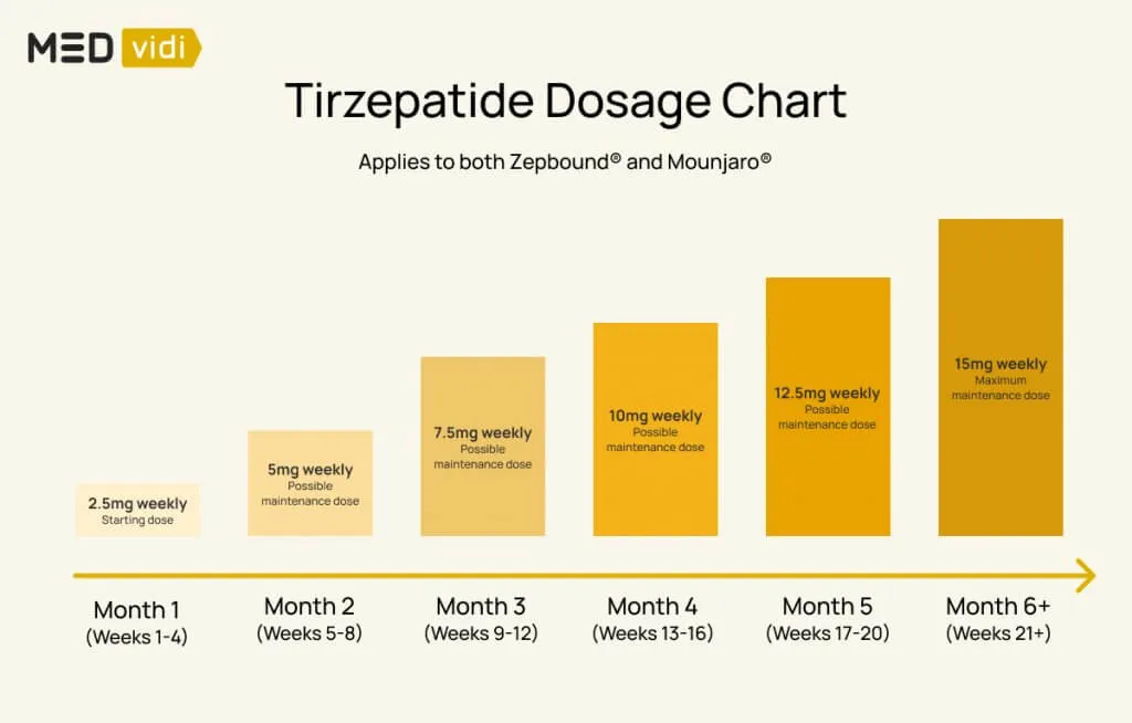 Tirzepatide Dosage For Weight Loss